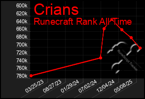 Total Graph of Crians