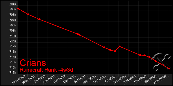 Last 31 Days Graph of Crians