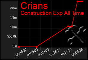 Total Graph of Crians