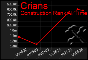 Total Graph of Crians