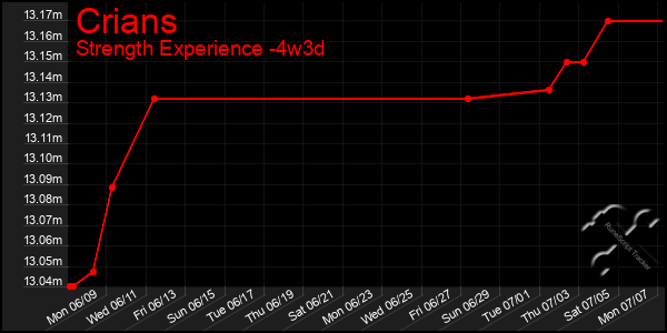 Last 31 Days Graph of Crians