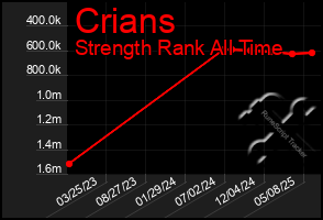 Total Graph of Crians