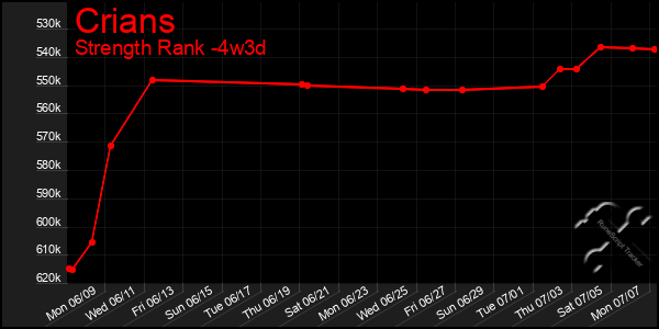 Last 31 Days Graph of Crians