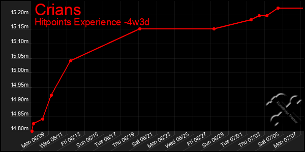 Last 31 Days Graph of Crians