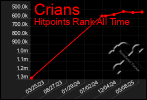 Total Graph of Crians