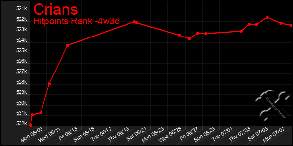 Last 31 Days Graph of Crians