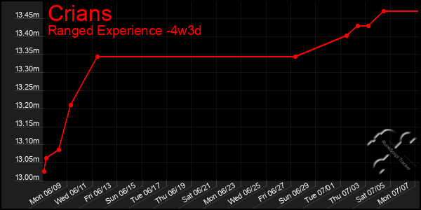 Last 31 Days Graph of Crians