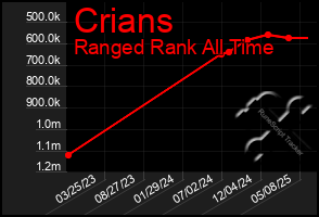 Total Graph of Crians