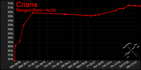 Last 31 Days Graph of Crians