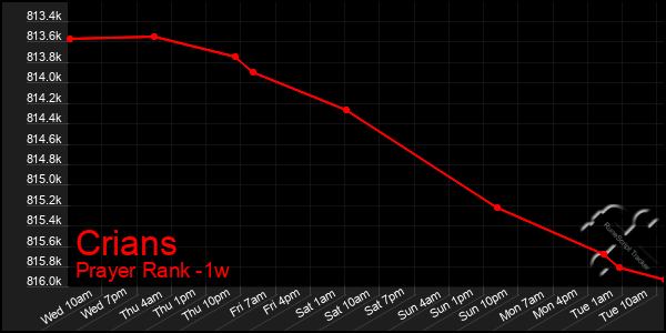 Last 7 Days Graph of Crians