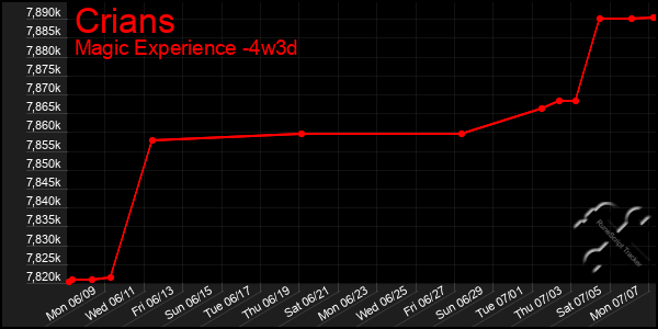 Last 31 Days Graph of Crians