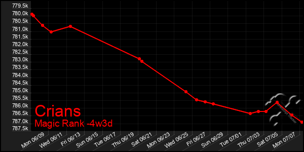 Last 31 Days Graph of Crians