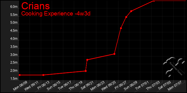 Last 31 Days Graph of Crians