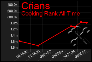 Total Graph of Crians