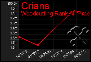 Total Graph of Crians