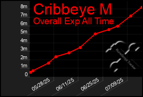 Total Graph of Cribbeye M