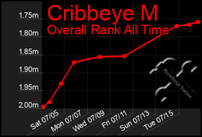 Total Graph of Cribbeye M