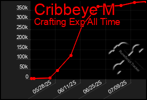 Total Graph of Cribbeye M
