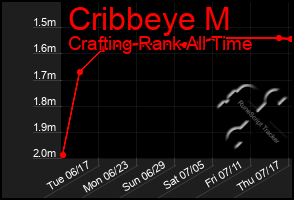 Total Graph of Cribbeye M