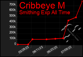 Total Graph of Cribbeye M