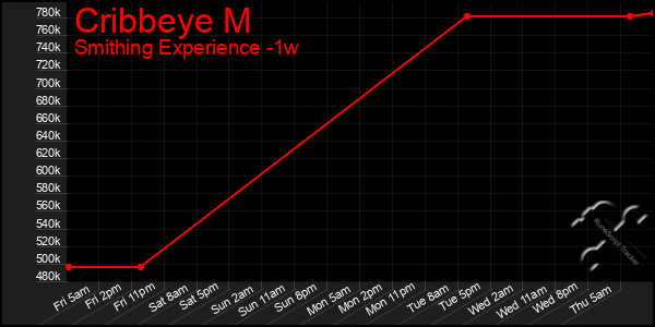 Last 7 Days Graph of Cribbeye M