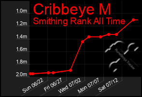 Total Graph of Cribbeye M