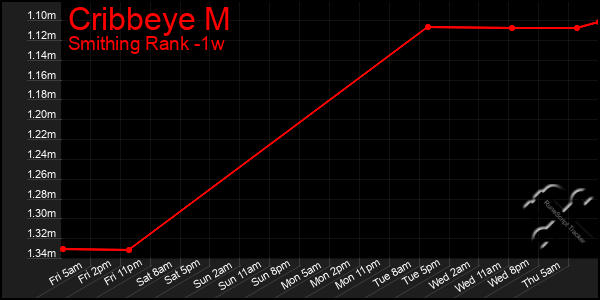 Last 7 Days Graph of Cribbeye M