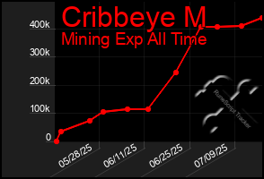 Total Graph of Cribbeye M