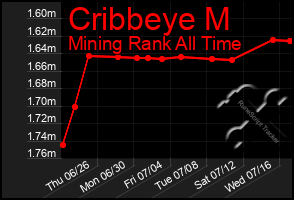 Total Graph of Cribbeye M