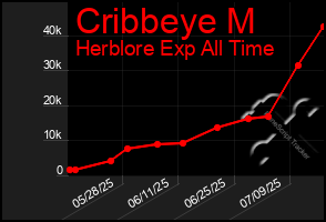 Total Graph of Cribbeye M