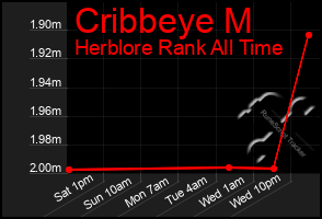 Total Graph of Cribbeye M