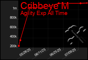 Total Graph of Cribbeye M
