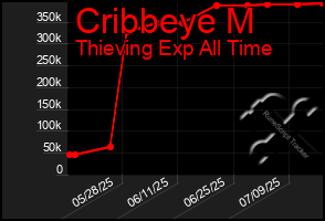 Total Graph of Cribbeye M