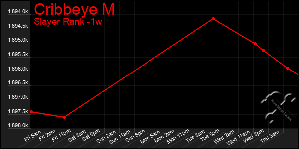 Last 7 Days Graph of Cribbeye M