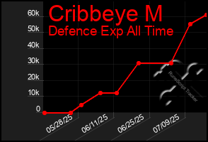 Total Graph of Cribbeye M