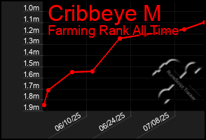 Total Graph of Cribbeye M