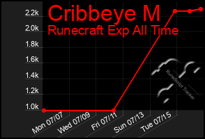 Total Graph of Cribbeye M