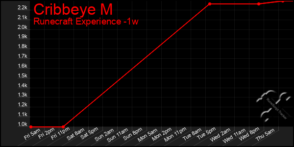 Last 7 Days Graph of Cribbeye M