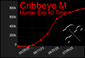 Total Graph of Cribbeye M