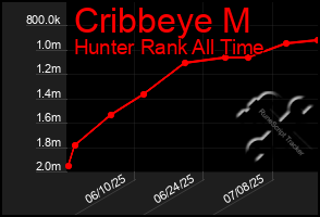 Total Graph of Cribbeye M