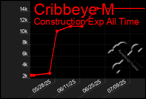 Total Graph of Cribbeye M