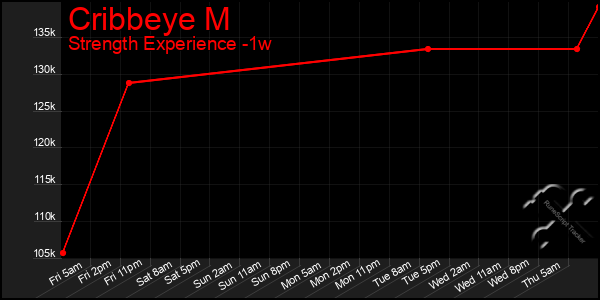 Last 7 Days Graph of Cribbeye M