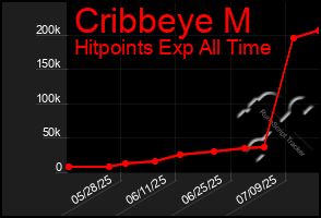 Total Graph of Cribbeye M