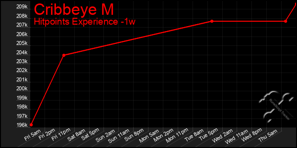 Last 7 Days Graph of Cribbeye M