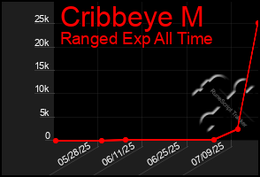 Total Graph of Cribbeye M