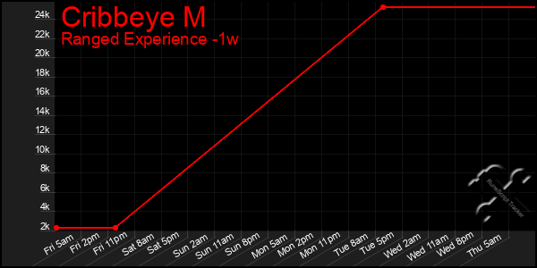 Last 7 Days Graph of Cribbeye M