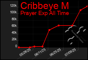Total Graph of Cribbeye M