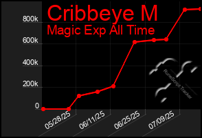 Total Graph of Cribbeye M