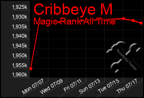 Total Graph of Cribbeye M