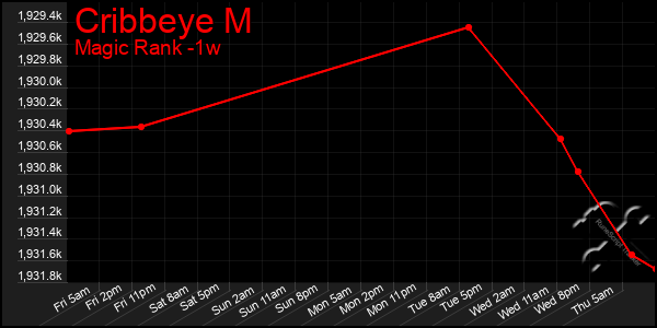 Last 7 Days Graph of Cribbeye M